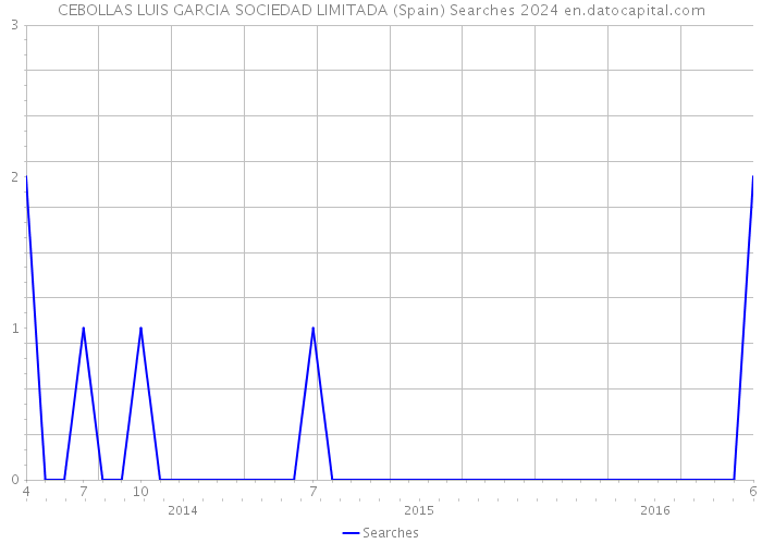 CEBOLLAS LUIS GARCIA SOCIEDAD LIMITADA (Spain) Searches 2024 
