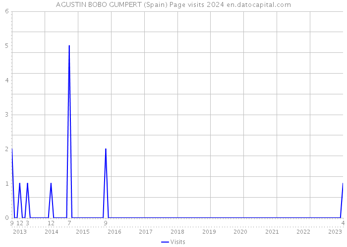 AGUSTIN BOBO GUMPERT (Spain) Page visits 2024 