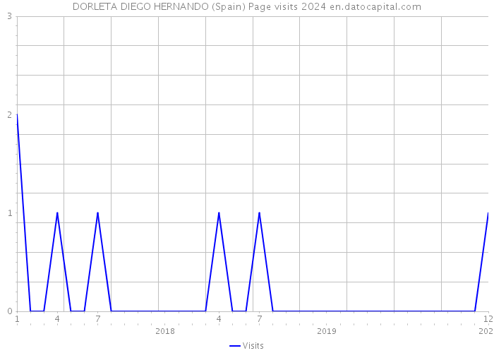 DORLETA DIEGO HERNANDO (Spain) Page visits 2024 