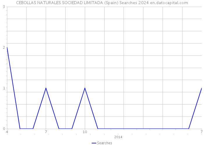 CEBOLLAS NATURALES SOCIEDAD LIMITADA (Spain) Searches 2024 