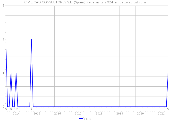 CIVIL CAD CONSULTORES S.L. (Spain) Page visits 2024 