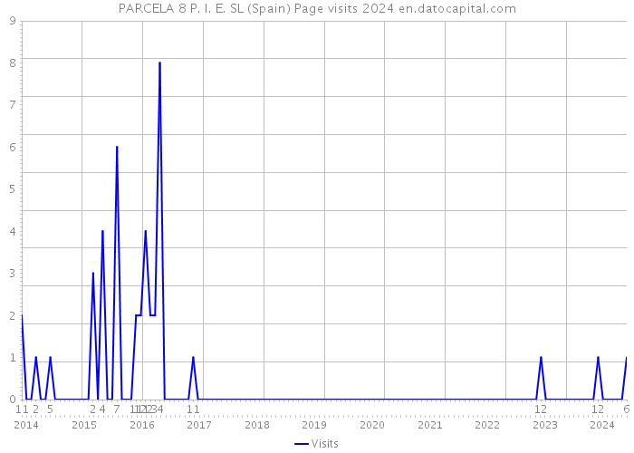 PARCELA 8 P. I. E. SL (Spain) Page visits 2024 