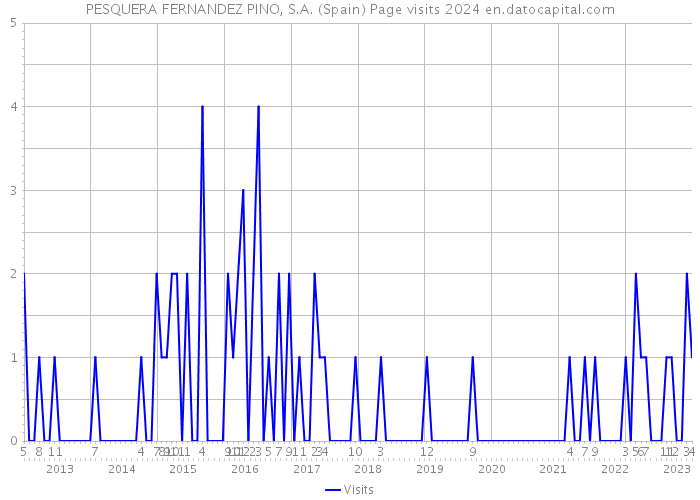 PESQUERA FERNANDEZ PINO, S.A. (Spain) Page visits 2024 