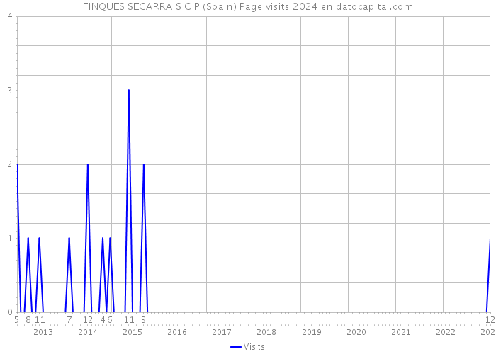 FINQUES SEGARRA S C P (Spain) Page visits 2024 