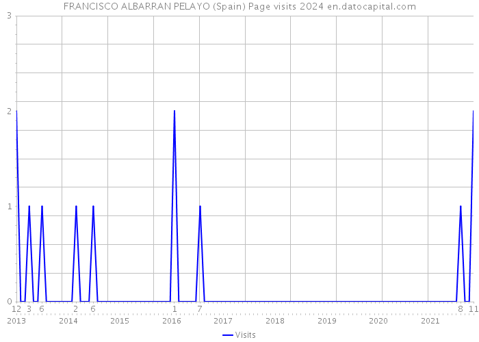 FRANCISCO ALBARRAN PELAYO (Spain) Page visits 2024 
