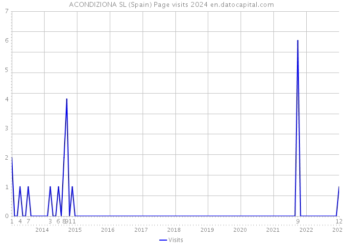 ACONDIZIONA SL (Spain) Page visits 2024 