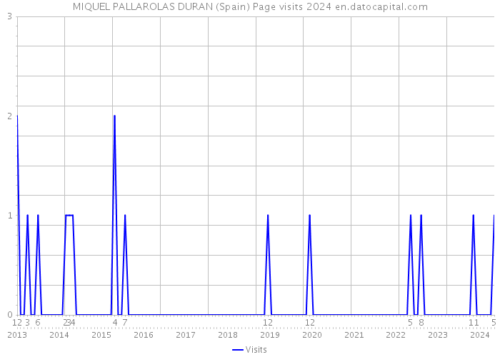 MIQUEL PALLAROLAS DURAN (Spain) Page visits 2024 