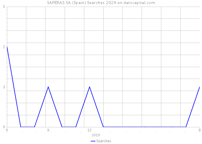 SAPERAS SA (Spain) Searches 2024 