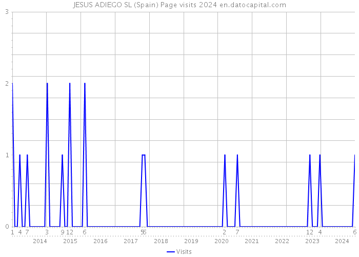 JESUS ADIEGO SL (Spain) Page visits 2024 