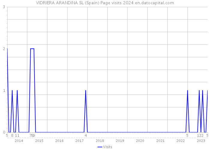 VIDRIERA ARANDINA SL (Spain) Page visits 2024 