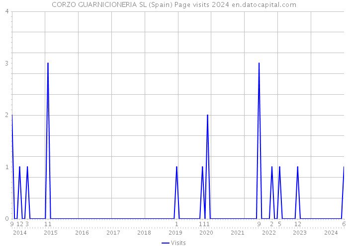 CORZO GUARNICIONERIA SL (Spain) Page visits 2024 