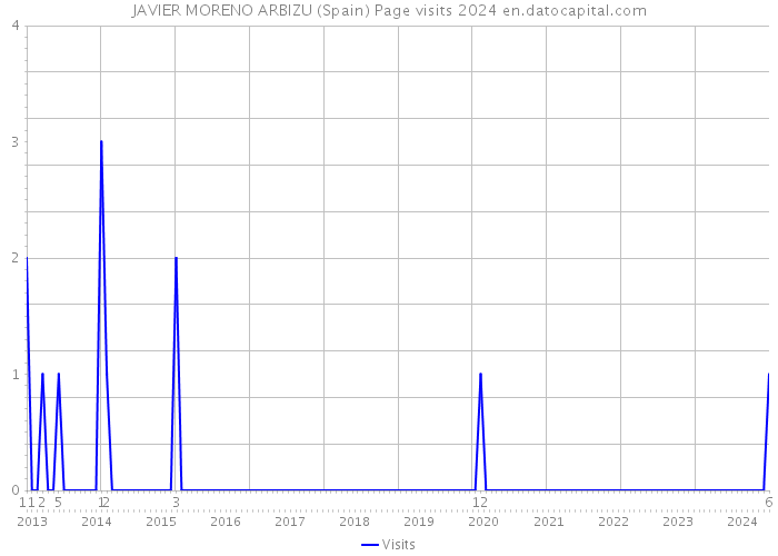 JAVIER MORENO ARBIZU (Spain) Page visits 2024 