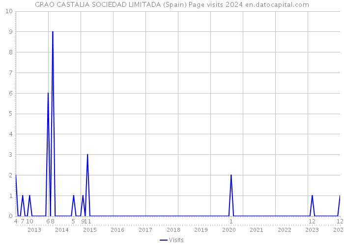 GRAO CASTALIA SOCIEDAD LIMITADA (Spain) Page visits 2024 