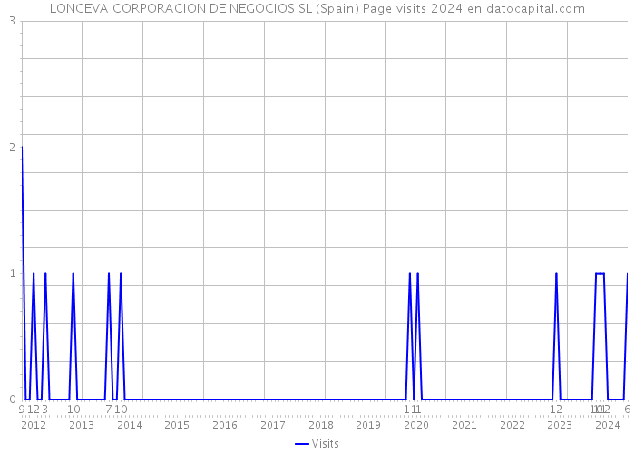 LONGEVA CORPORACION DE NEGOCIOS SL (Spain) Page visits 2024 