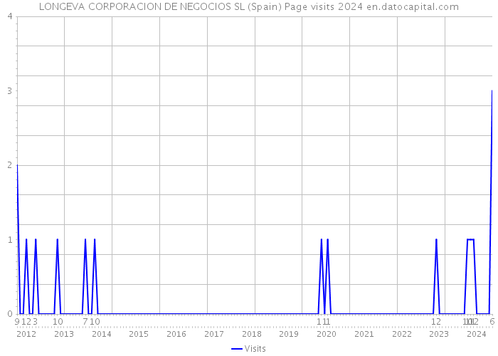LONGEVA CORPORACION DE NEGOCIOS SL (Spain) Page visits 2024 