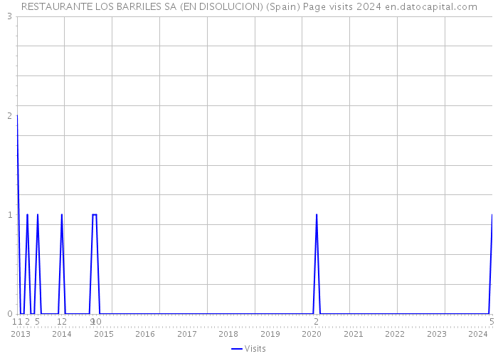RESTAURANTE LOS BARRILES SA (EN DISOLUCION) (Spain) Page visits 2024 