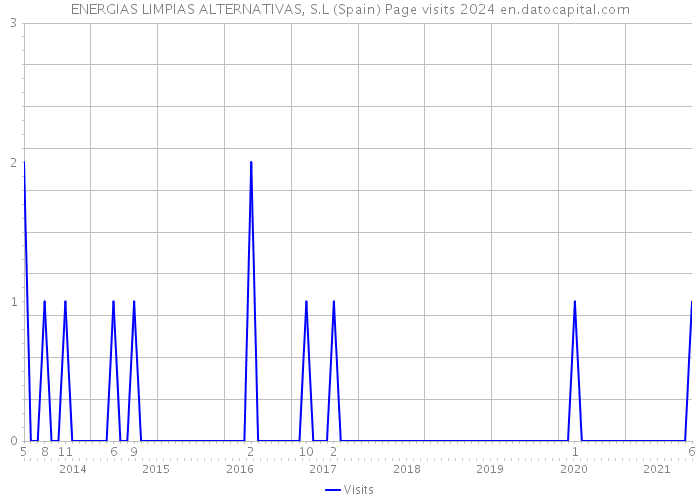 ENERGIAS LIMPIAS ALTERNATIVAS, S.L (Spain) Page visits 2024 