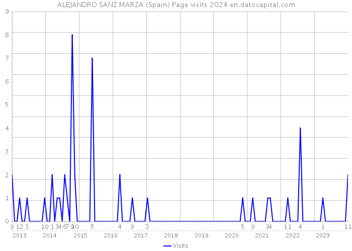 ALEJANDRO SANZ MARZA (Spain) Page visits 2024 