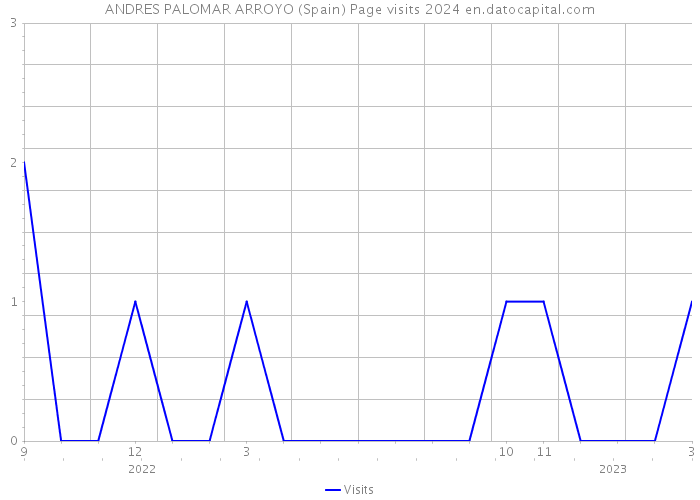 ANDRES PALOMAR ARROYO (Spain) Page visits 2024 