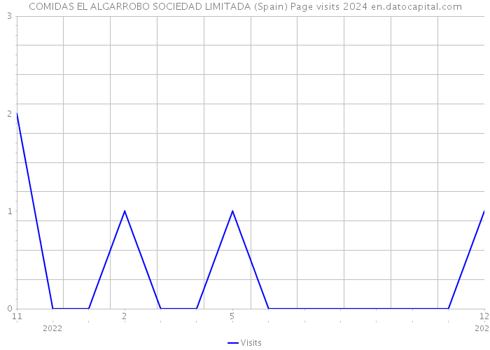 COMIDAS EL ALGARROBO SOCIEDAD LIMITADA (Spain) Page visits 2024 