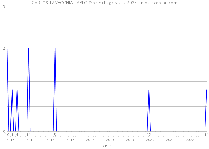CARLOS TAVECCHIA PABLO (Spain) Page visits 2024 