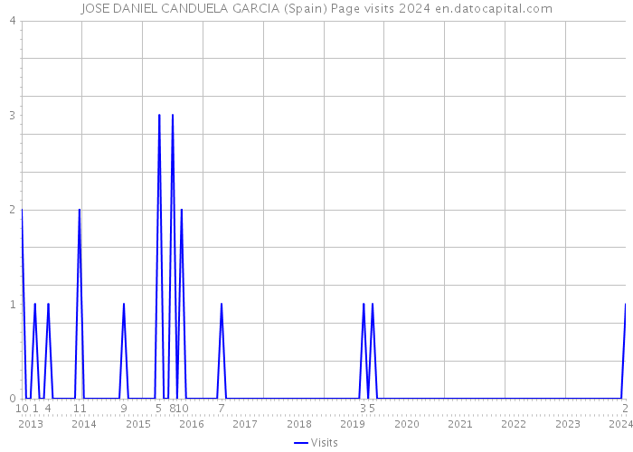 JOSE DANIEL CANDUELA GARCIA (Spain) Page visits 2024 