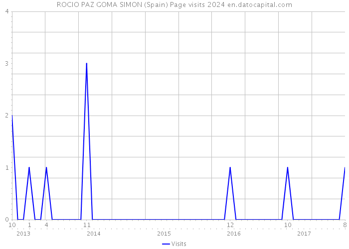 ROCIO PAZ GOMA SIMON (Spain) Page visits 2024 