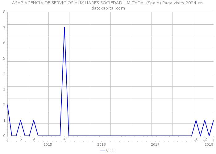 ASAP AGENCIA DE SERVICIOS AUXILIARES SOCIEDAD LIMITADA. (Spain) Page visits 2024 