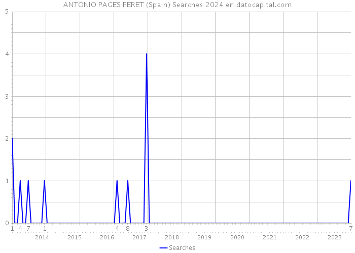 ANTONIO PAGES PERET (Spain) Searches 2024 