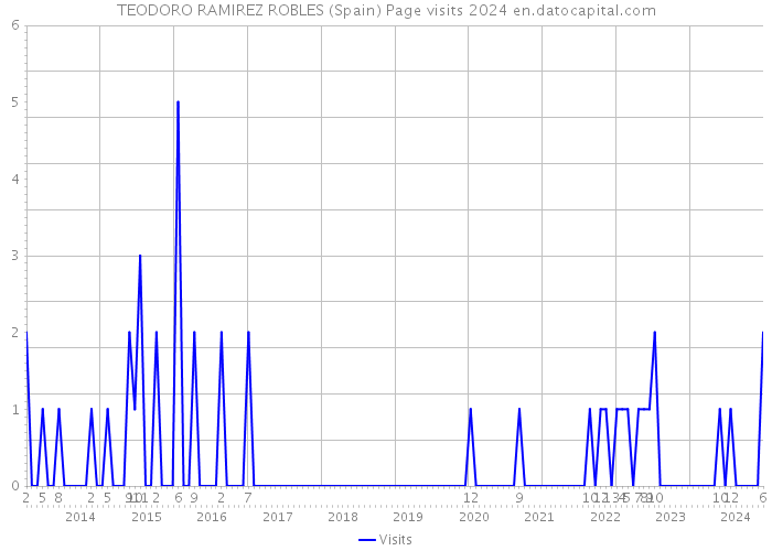 TEODORO RAMIREZ ROBLES (Spain) Page visits 2024 