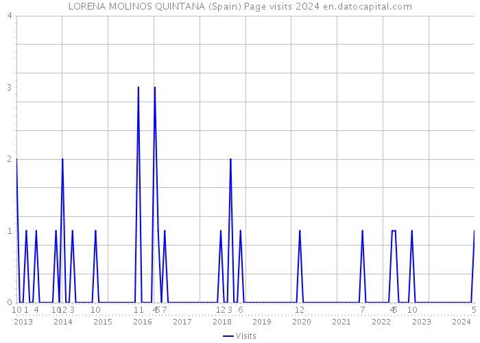 LORENA MOLINOS QUINTANA (Spain) Page visits 2024 