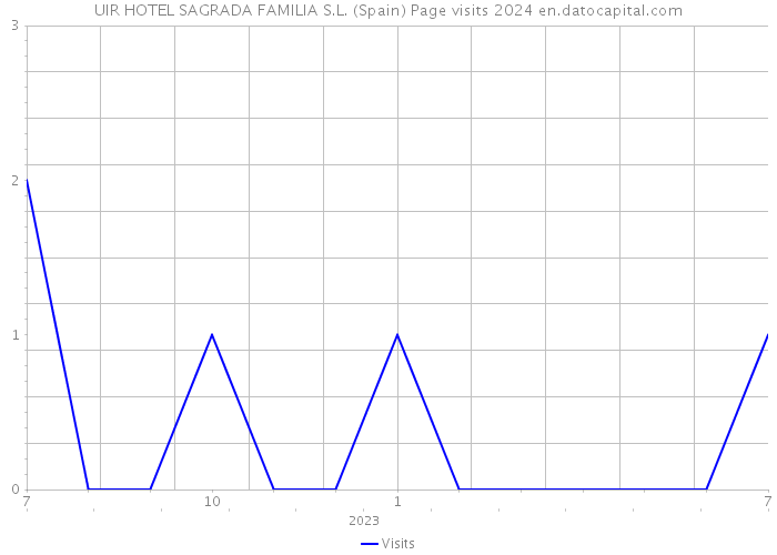 UIR HOTEL SAGRADA FAMILIA S.L. (Spain) Page visits 2024 