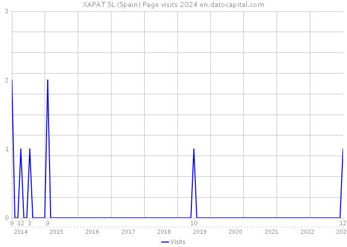 XAPAT SL (Spain) Page visits 2024 