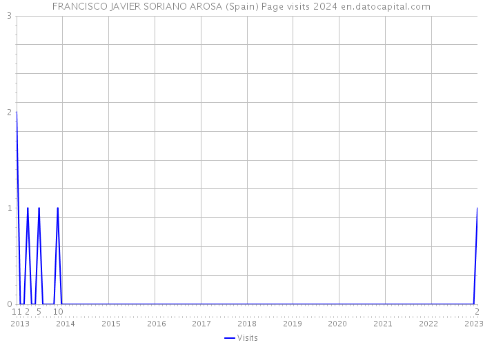 FRANCISCO JAVIER SORIANO AROSA (Spain) Page visits 2024 