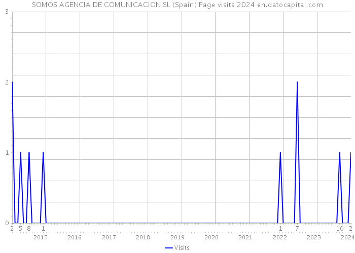 SOMOS AGENCIA DE COMUNICACION SL (Spain) Page visits 2024 