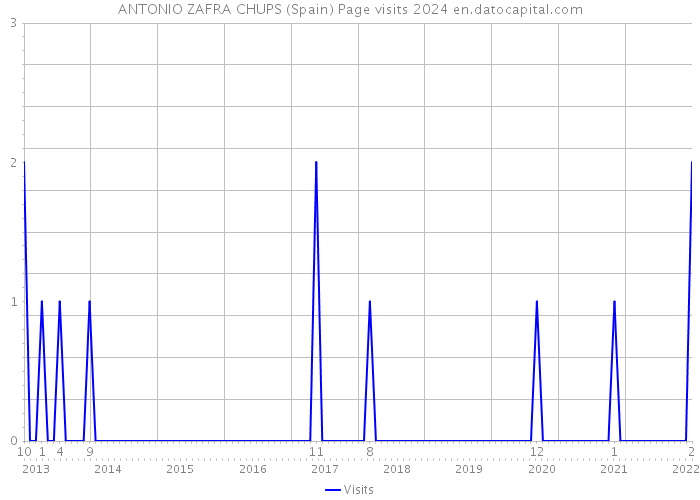 ANTONIO ZAFRA CHUPS (Spain) Page visits 2024 