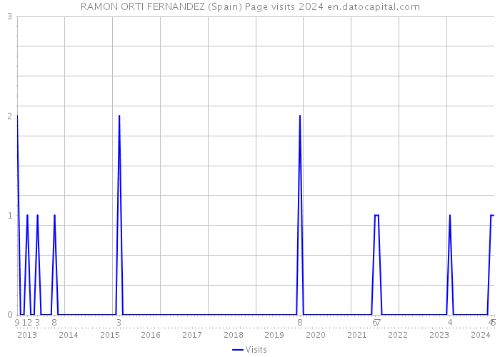 RAMON ORTI FERNANDEZ (Spain) Page visits 2024 