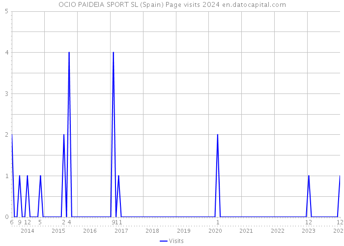 OCIO PAIDEIA SPORT SL (Spain) Page visits 2024 