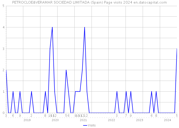 PETROCLOE&VERAMAR SOCIEDAD LIMITADA (Spain) Page visits 2024 