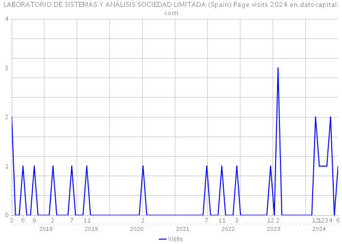 LABORATORIO DE SISTEMAS Y ANÁLISIS SOCIEDAD LIMITADA (Spain) Page visits 2024 