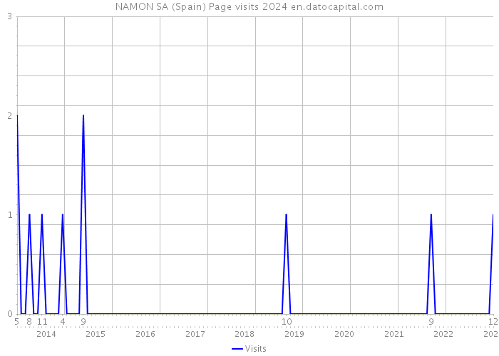 NAMON SA (Spain) Page visits 2024 