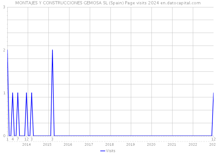 MONTAJES Y CONSTRUCCIONES GEMOSA SL (Spain) Page visits 2024 