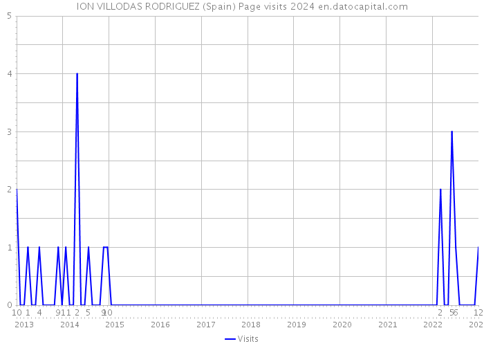ION VILLODAS RODRIGUEZ (Spain) Page visits 2024 