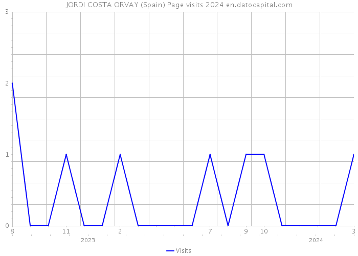 JORDI COSTA ORVAY (Spain) Page visits 2024 