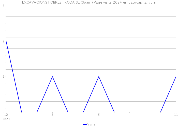 EXCAVACIONS I OBRES J RODA SL (Spain) Page visits 2024 