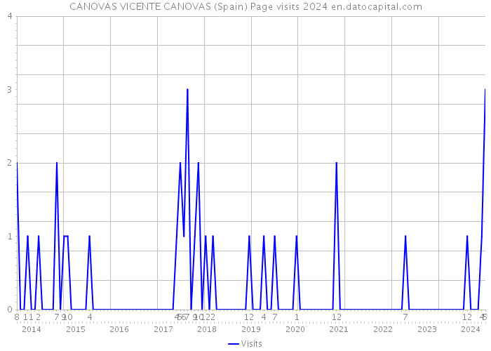 CANOVAS VICENTE CANOVAS (Spain) Page visits 2024 