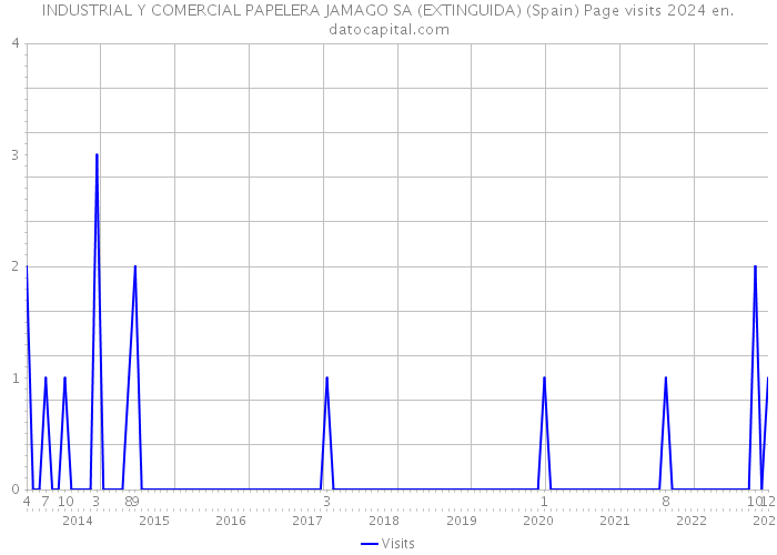 INDUSTRIAL Y COMERCIAL PAPELERA JAMAGO SA (EXTINGUIDA) (Spain) Page visits 2024 