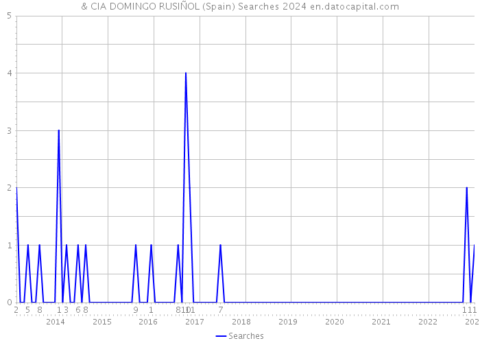 & CIA DOMINGO RUSIÑOL (Spain) Searches 2024 