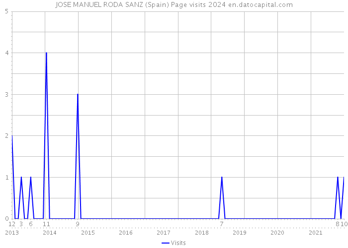 JOSE MANUEL RODA SANZ (Spain) Page visits 2024 