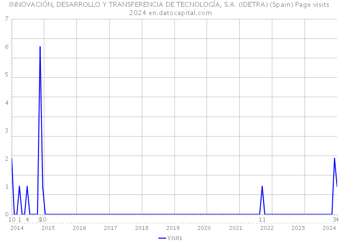 INNOVACIÓN, DESARROLLO Y TRANSFERENCIA DE TECNOLOGÍA, S.A. (IDETRA) (Spain) Page visits 2024 